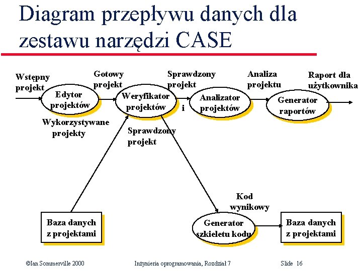 Diagram przepływu danych dla zestawu narzędzi CASE Gotowy Sprawdzony Analiza Raport dla projektu użytkownika