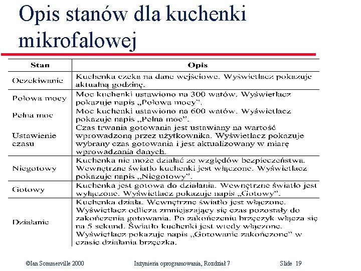 Opis stanów dla kuchenki mikrofalowej ©Ian Sommerville 2000 Inżynieria oprogramowania, Rozdział 7 Slide 19