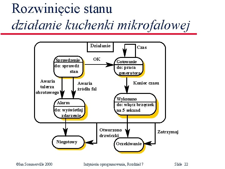 Rozwinięcie stanu działanie kuchenki mikrofalowej Działanie Sprawdzenie OK do: sprawdź stan Awaria talerza obrotowego