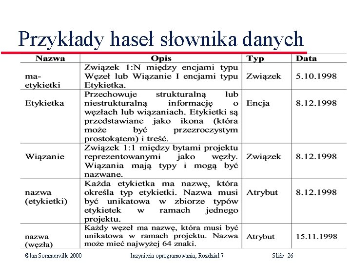 Przykłady haseł słownika danych ©Ian Sommerville 2000 Inżynieria oprogramowania, Rozdział 7 Slide 26 