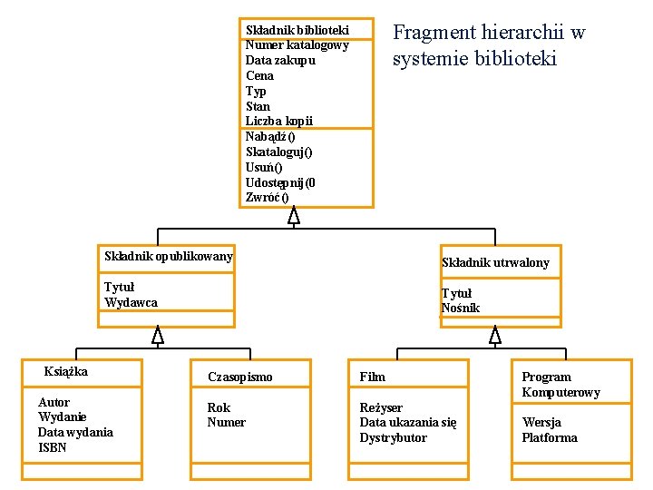 Fragment hierarchii w systemie biblioteki Składnik biblioteki Numer katalogowy Data zakupu Cena Typ Stan