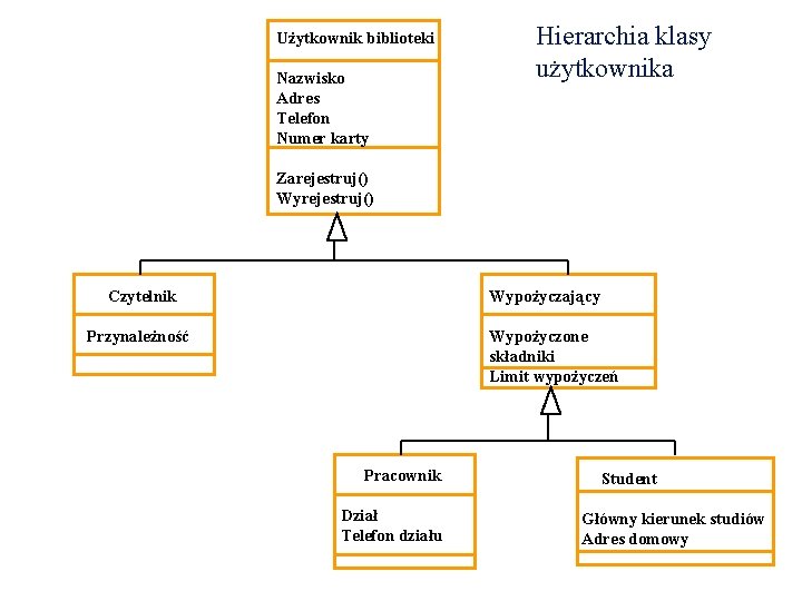 Użytkownik biblioteki Nazwisko Adres Telefon Numer karty Hierarchia klasy użytkownika Zarejestruj() Wyrejestruj() Czytelnik Wypożyczający