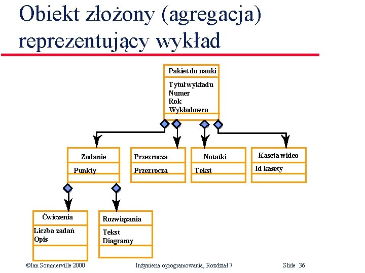 Obiekt złożony (agregacja) reprezentujący wykład Pakiet do nauki Tytuł wykładu Numer Rok Wykładowca Zadanie