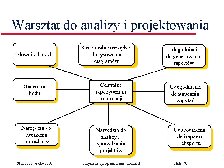 Warsztat do analizy i projektowania Słownik danych Generator kodu Narzędzia do tworzenia formularzy ©Ian