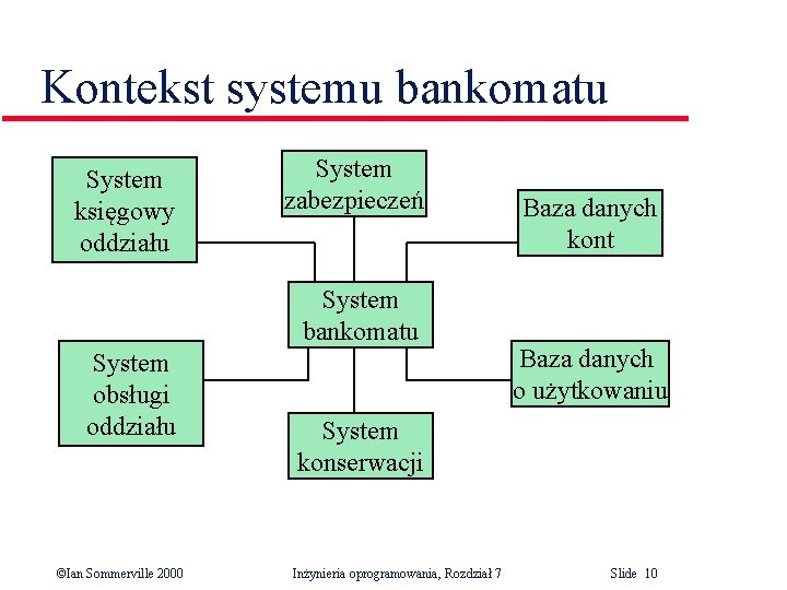 Kontekst systemu bankomatu System księgowy oddziału System zabezpieczeń System bankomatu System obsługi oddziału ©Ian