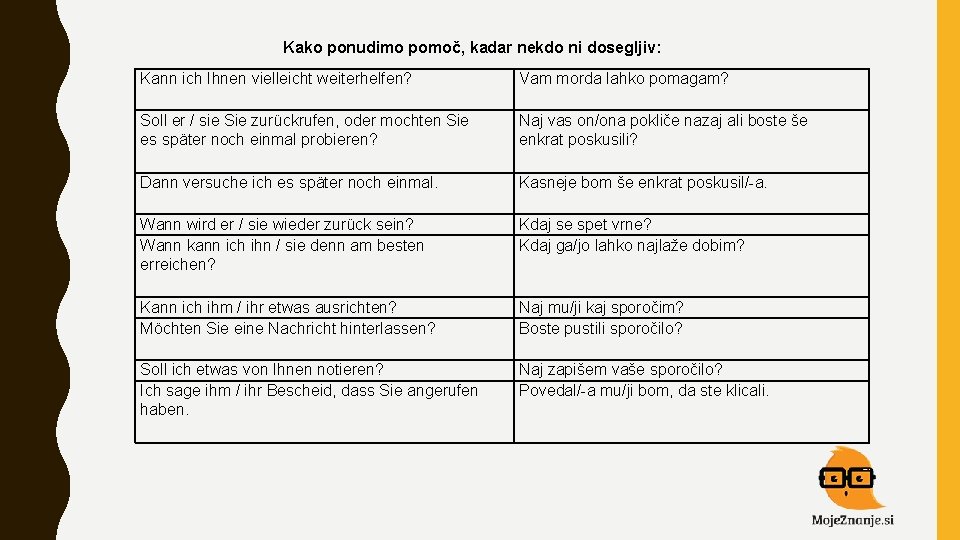 Kako ponudimo pomoč, kadar nekdo ni dosegljiv: Kann ich Ihnen vielleicht weiterhelfen? Vam morda