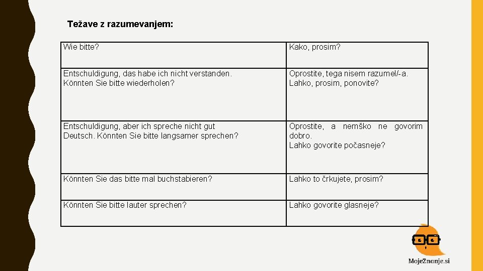 Težave z razumevanjem: Wie bitte? Kako, prosim? Entschuldigung, das habe ich nicht verstanden. Könnten