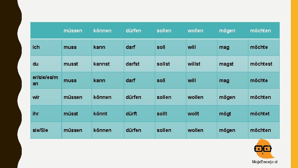 müssen können dürfen sollen wollen mögen möchten ich muss kann darf soll will mag