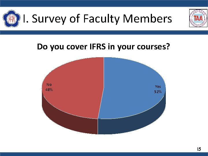 I. Survey of Faculty Members Do you cover IFRS in your courses? No 48%