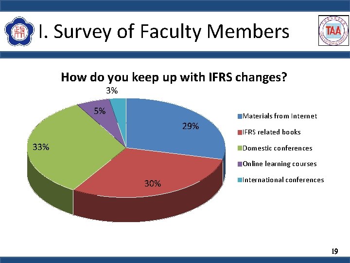 I. Survey of Faculty Members How do you keep up with IFRS changes? 3%