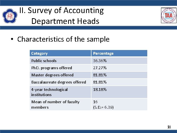 II. Survey of Accounting Department Heads • Characteristics of the sample Category Percentage Public