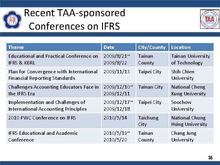 Recent TAA-sponsored Conferences on IFRS Theme Date City/County Location Educational and Practical Conference on