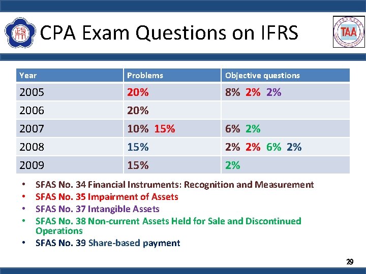 CPA Exam Questions on IFRS Year Problems Objective questions 2005 20% 8% 2% 2%