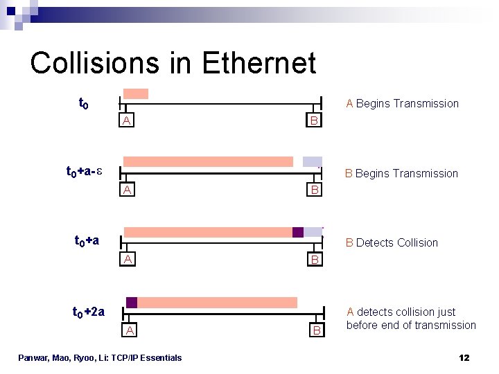 Collisions in Ethernet t 0 A Begins Transmission A B t 0+a- e B Collisions in Ethernet t 0 A Begins Transmission A B t 0+a- e B