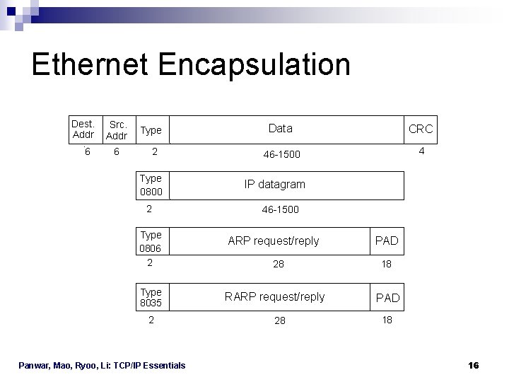 Ethernet Encapsulation Dest. Addr. 6 Src. Addr Type 6 2 Type 0800 2 Type Ethernet Encapsulation Dest. Addr. 6 Src. Addr Type 6 2 Type 0800 2 Type