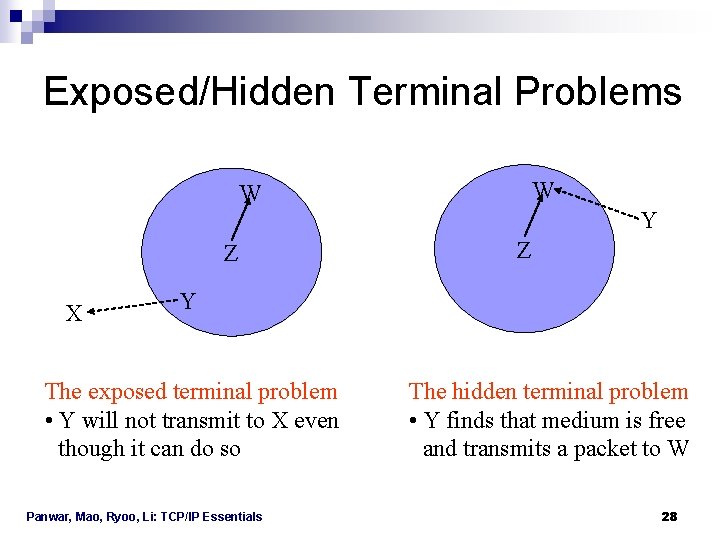 Exposed/Hidden Terminal Problems W W Y Z X Z Y The exposed terminal problem Exposed/Hidden Terminal Problems W W Y Z X Z Y The exposed terminal problem