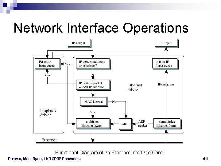 Network Interface Operations Functional Diagram of an Ethernet Interface Card Panwar, Mao, Ryoo, Li: Network Interface Operations Functional Diagram of an Ethernet Interface Card Panwar, Mao, Ryoo, Li: