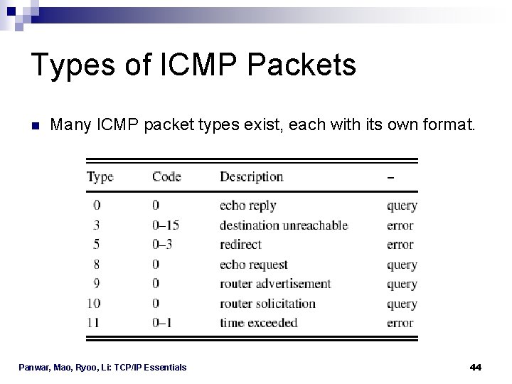 Types of ICMP Packets n Many ICMP packet types exist, each with its own Types of ICMP Packets n Many ICMP packet types exist, each with its own