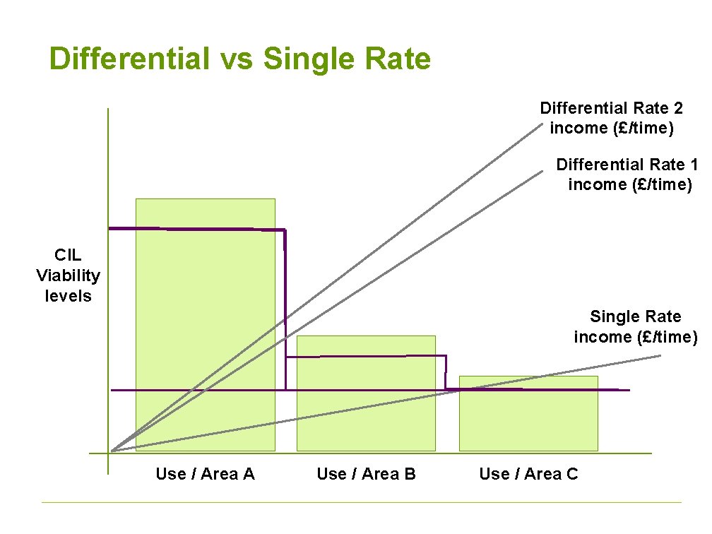 Differential vs Single Rate Differential Rate 2 income (£/time) Differential Rate 1 income (£/time)