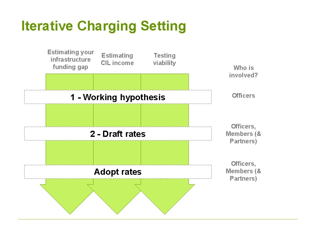 Iterative Charging Setting Estimating your infrastructure funding gap Estimating CIL income Testing viability Who