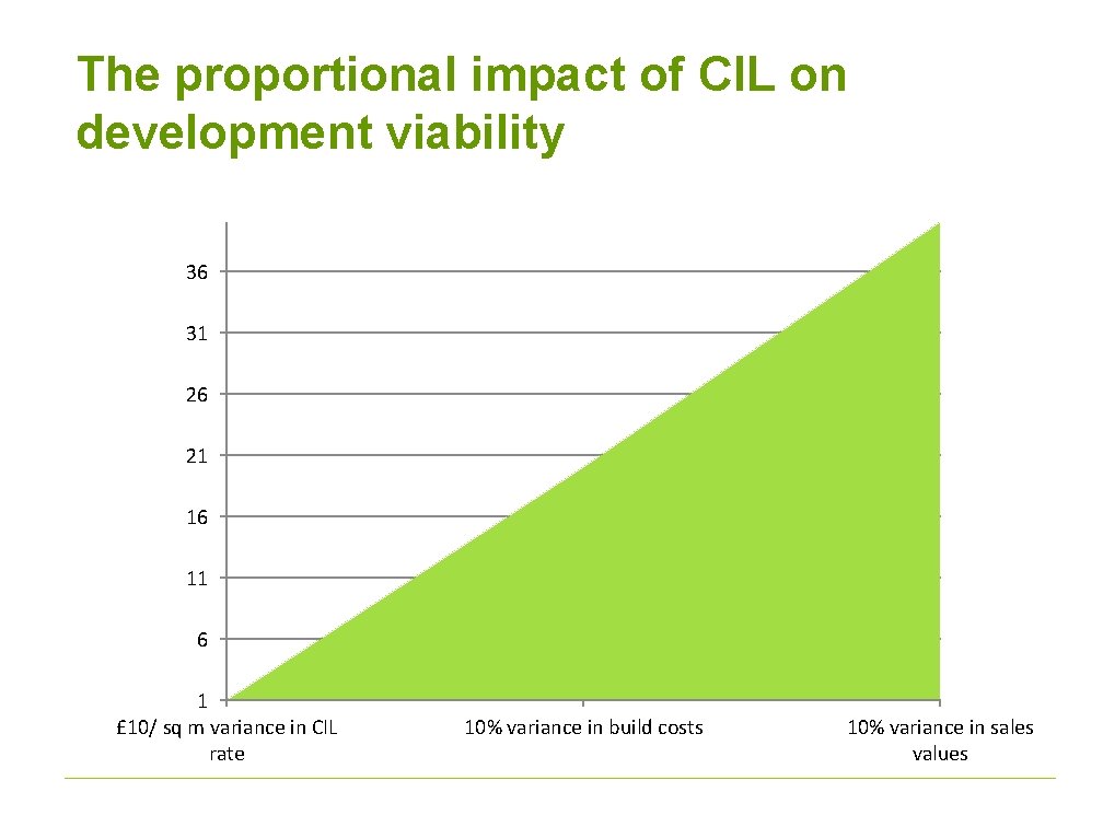 The proportional impact of CIL on development viability 36 31 26 21 16 11