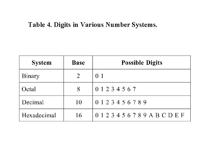 Table 4. Digits in Various Number Systems. Table 4. Digits in Various Number Systems.