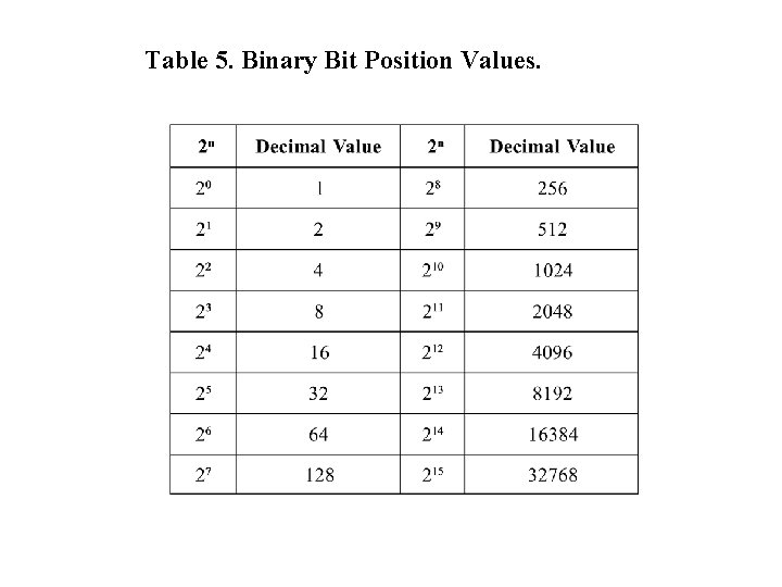 Table 5. Binary Bit Position Values. Table 5. Binary Bit Position Values.