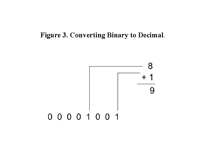 Figure 3. Converting Binary to Decimal. Figure 3. Converting Binary to Decimal.