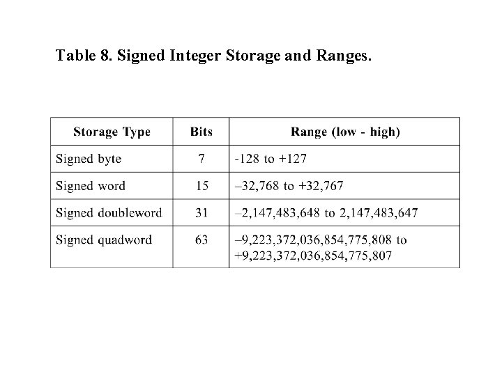 Table 8. Signed Integer Storage and Ranges. Table 8. Signed Integer Storage and Ranges.