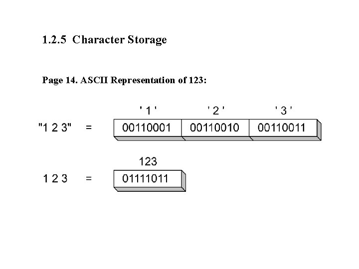 1. 2. 5 Character Storage Page 14. ASCII Representation of 123: 1. 2. 5 Character Storage Page 14. ASCII Representation of 123: