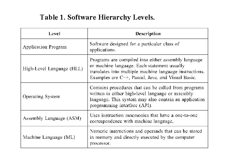 Table 1. Software Hierarchy Levels. Table 1. Software Hierarchy Levels.