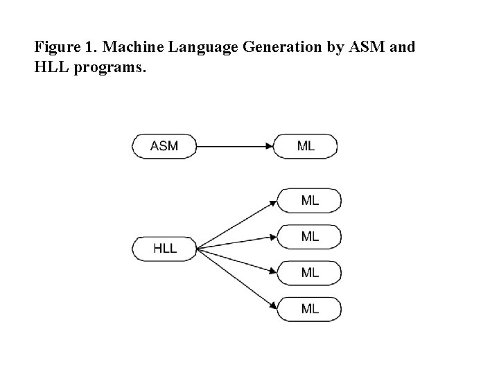 Figure 1. Machine Language Generation by ASM and HLL programs. Figure 1. Machine Language Generation by ASM and HLL programs.