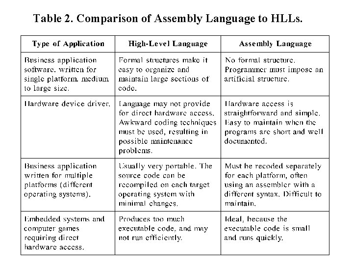 Table 2. Comparison of Assembly Language to HLLs. Table 2. Comparison of Assembly Language to HLLs.