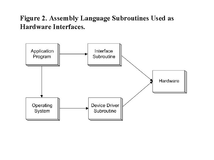 Figure 2. Assembly Language Subroutines Used as Hardware Interfaces. Figure 2. Assembly Language Subroutines Used as Hardware Interfaces.