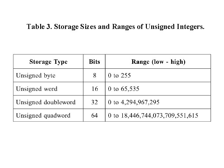 Table 3. Storage Sizes and Ranges of Unsigned Integers. Table 3. Storage Sizes and Ranges of Unsigned Integers.