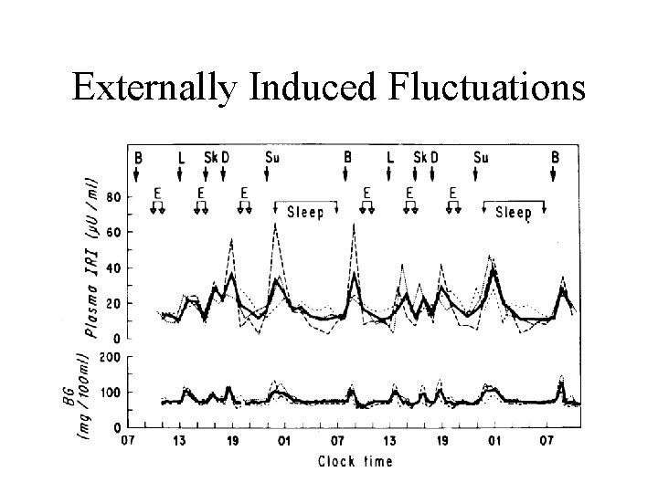 Externally Induced Fluctuations 