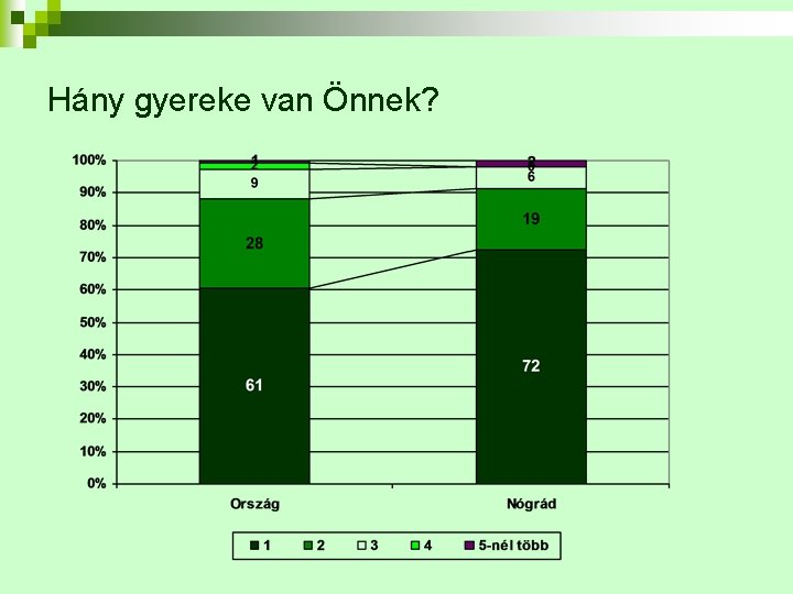 Hány gyereke van Önnek? 