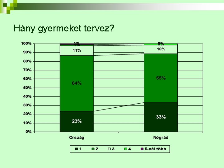 Hány gyermeket tervez? 