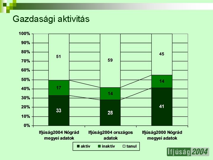 Gazdasági aktivitás 