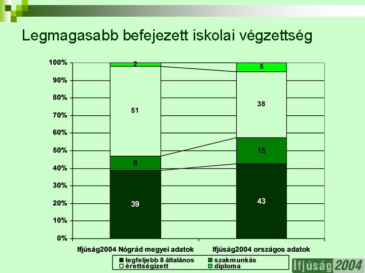 Legmagasabb befejezett iskolai végzettség 