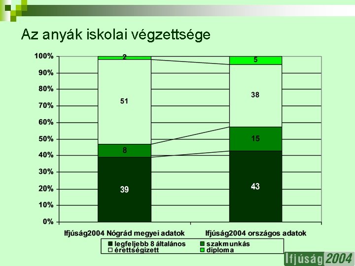 Az anyák iskolai végzettsége 