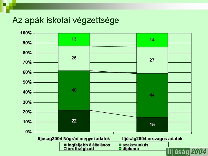 Az apák iskolai végzettsége 