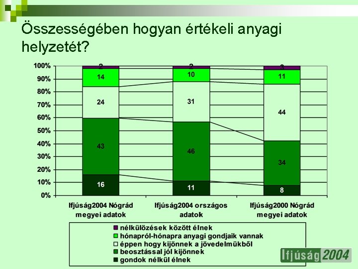 Összességében hogyan értékeli anyagi helyzetét? 