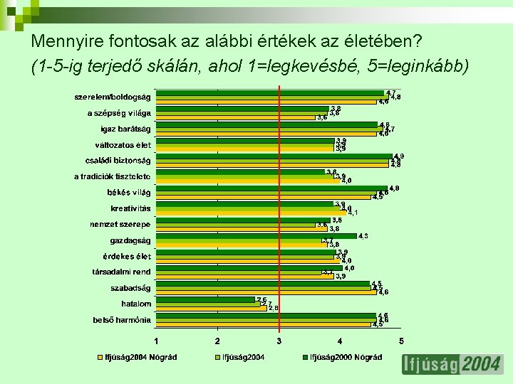 Mennyire fontosak az alábbi értékek az életében? (1 -5 -ig terjedő skálán, ahol 1=legkevésbé,