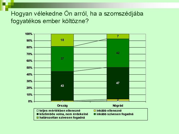 Hogyan vélekedne Ön arról, ha a szomszédjába fogyatékos ember költözne? 