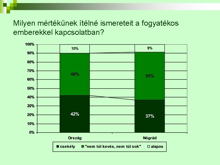 Milyen mértékűnek ítélné ismereteit a fogyatékos emberekkel kapcsolatban? 