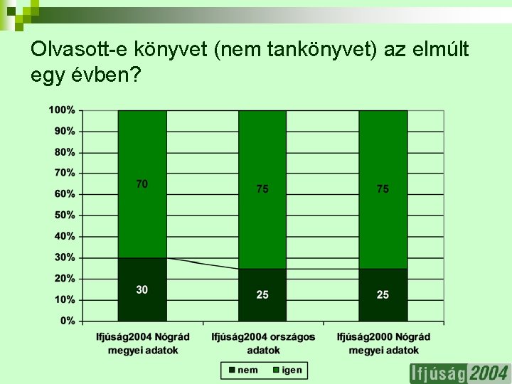 Olvasott-e könyvet (nem tankönyvet) az elmúlt egy évben? 