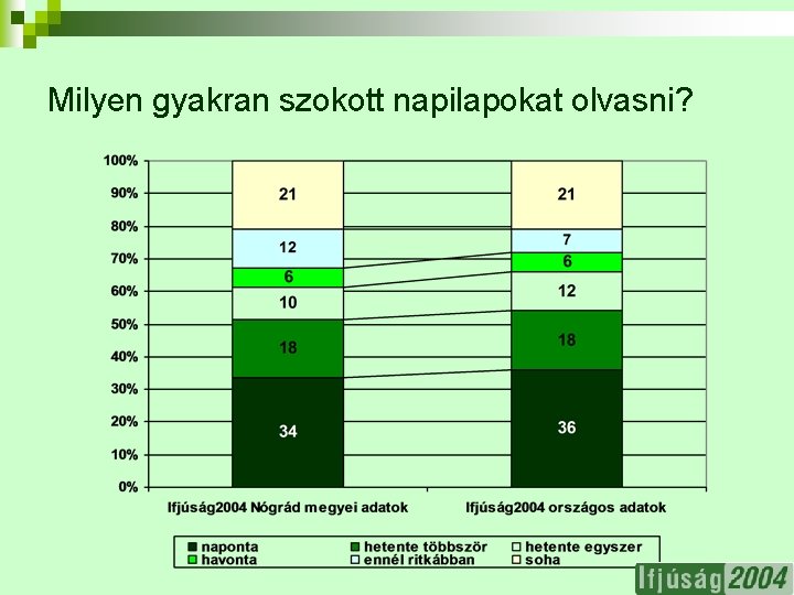 Milyen gyakran szokott napilapokat olvasni? 