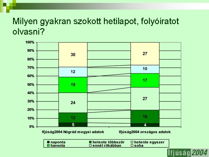 Milyen gyakran szokott hetilapot, folyóiratot olvasni? 