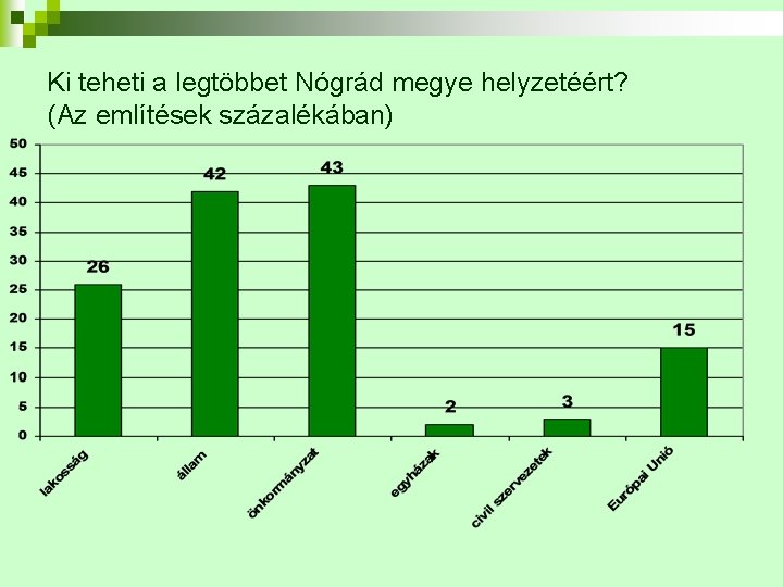 Ki teheti a legtöbbet Nógrád megye helyzetéért? (Az említések százalékában) 